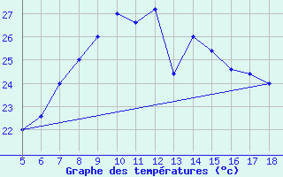 Courbe de tempratures pour Capo Frasca