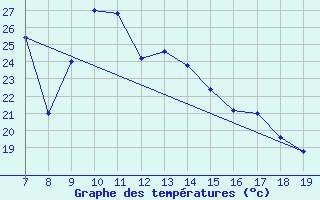 Courbe de tempratures pour Capo Palinuro