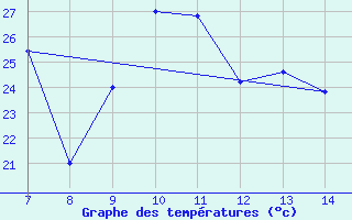 Courbe de tempratures pour Capo Palinuro