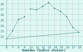 Courbe de l'humidex pour Erzincan