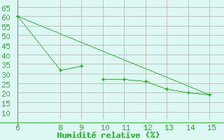 Courbe de l'humidit relative pour Morphou