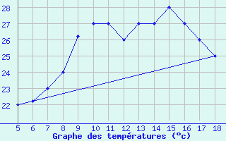 Courbe de tempratures pour M. Calamita