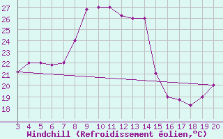 Courbe du refroidissement olien pour Kefalhnia Airport