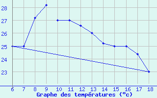 Courbe de tempratures pour Ustica