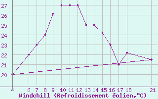 Courbe du refroidissement olien pour Inhambane