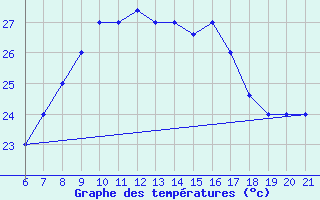 Courbe de tempratures pour Capo Carbonara