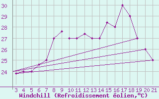 Courbe du refroidissement olien pour Chios Airport