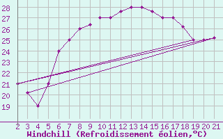 Courbe du refroidissement olien pour Kefalhnia Airport