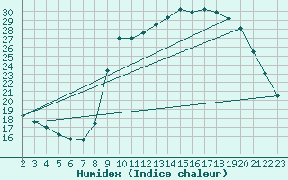 Courbe de l'humidex pour Lussat (23)