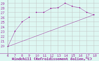 Courbe du refroidissement olien pour Kelibia