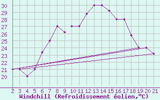 Courbe du refroidissement olien pour Kefalhnia Airport