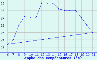 Courbe de tempratures pour Capo Carbonara