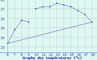 Courbe de tempratures pour Cozzo Spadaro