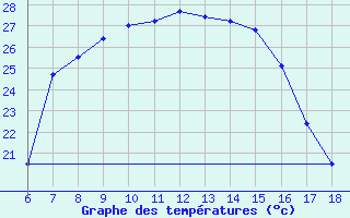 Courbe de tempratures pour Karaman