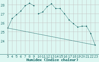 Courbe de l'humidex pour Kumlinge Kk