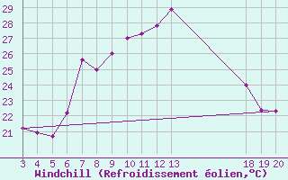 Courbe du refroidissement olien pour Komiza