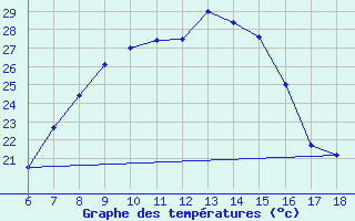 Courbe de tempratures pour Ardahan