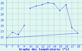 Courbe de tempratures pour Ustica