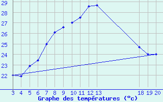 Courbe de tempratures pour Dubrovnik / Gorica