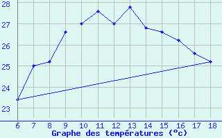 Courbe de tempratures pour Cap Mele (It)