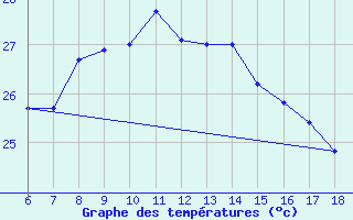 Courbe de tempratures pour Ordu