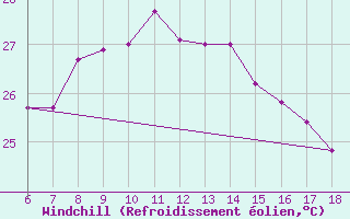 Courbe du refroidissement olien pour Ordu