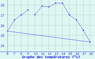 Courbe de tempratures pour Giresun