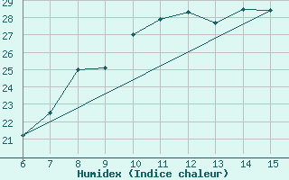 Courbe de l'humidex pour Morphou