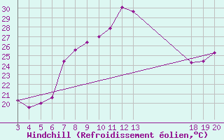 Courbe du refroidissement olien pour Komiza