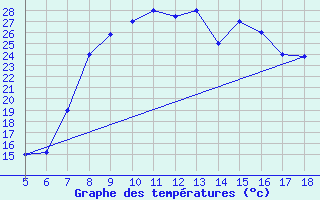 Courbe de tempratures pour Latina