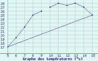 Courbe de tempratures pour Chileka