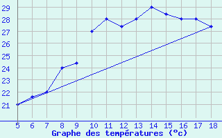 Courbe de tempratures pour M. Calamita