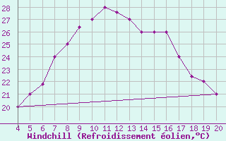 Courbe du refroidissement olien pour Kefalhnia Airport