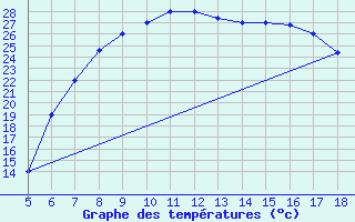 Courbe de tempratures pour Latina