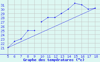 Courbe de tempratures pour M. Calamita