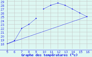 Courbe de tempratures pour Ismailia