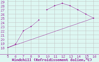Courbe du refroidissement olien pour Ismailia