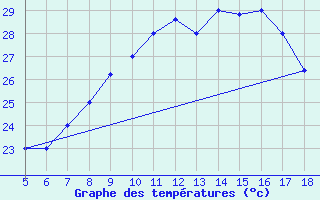 Courbe de tempratures pour M. Calamita