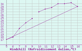 Courbe du refroidissement olien pour Ismailia