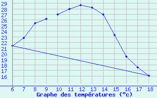 Courbe de tempratures pour Igdir