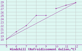 Courbe du refroidissement olien pour Kozani Airport