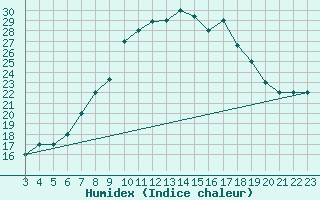 Courbe de l'humidex pour Mecheria