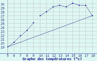 Courbe de tempratures pour Viterbo