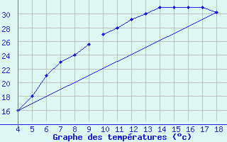 Courbe de tempratures pour Piacenza