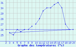 Courbe de tempratures pour Chios Airport