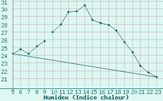 Courbe de l'humidex pour Baruth