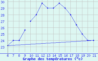 Courbe de tempratures pour Capo Carbonara