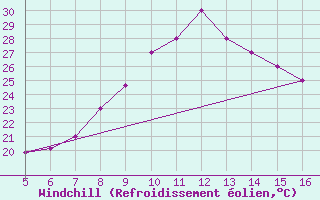 Courbe du refroidissement olien pour Ismailia