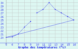 Courbe de tempratures pour Ismailia