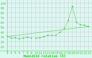 Courbe de l'humidit relative pour Grchen